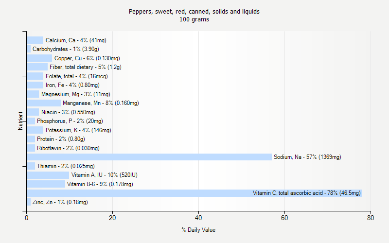 % Daily Value for Peppers, sweet, red, canned, solids and liquids 100 grams 