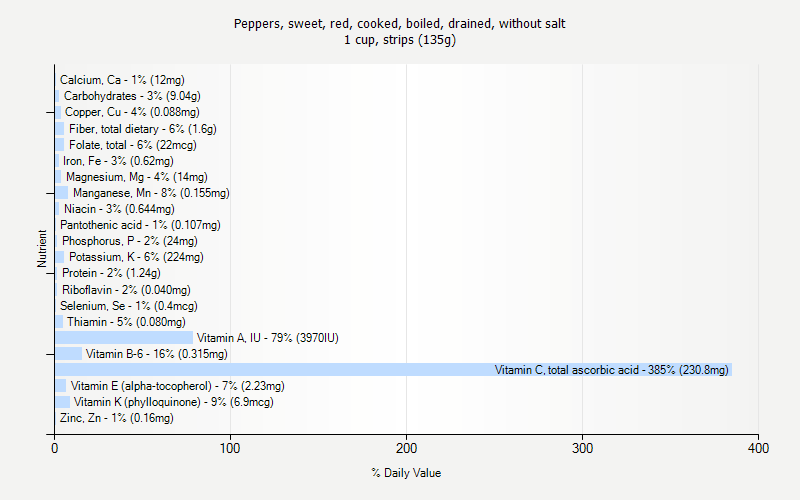 % Daily Value for Peppers, sweet, red, cooked, boiled, drained, without salt 1 cup, strips (135g)