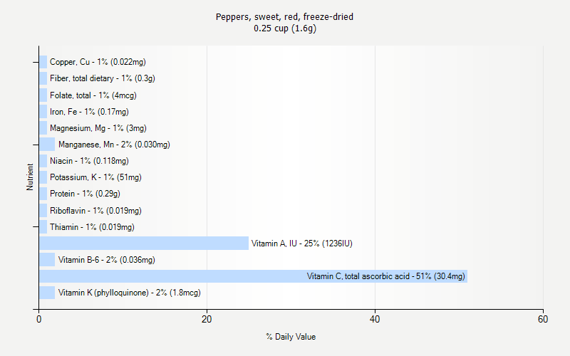 % Daily Value for Peppers, sweet, red, freeze-dried 0.25 cup (1.6g)