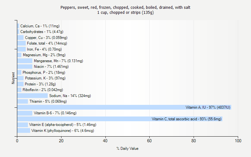 % Daily Value for Peppers, sweet, red, frozen, chopped, cooked, boiled, drained, with salt 1 cup, chopped or strips (135g)