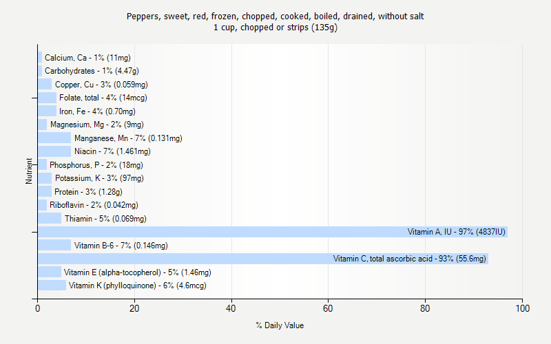 % Daily Value for Peppers, sweet, red, frozen, chopped, cooked, boiled, drained, without salt 1 cup, chopped or strips (135g)