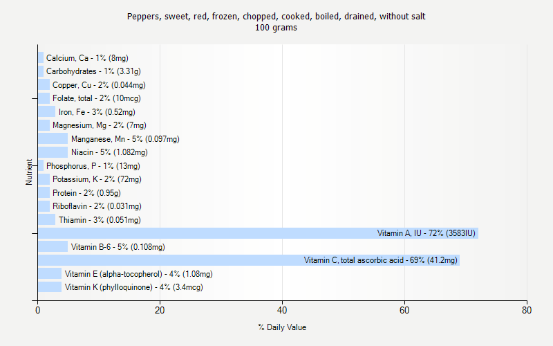 % Daily Value for Peppers, sweet, red, frozen, chopped, cooked, boiled, drained, without salt 100 grams 