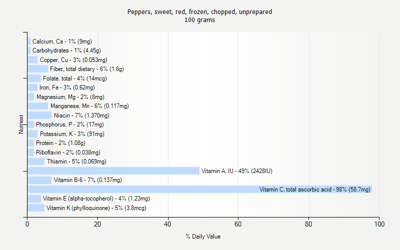 % Daily Value for Peppers, sweet, red, frozen, chopped, unprepared 100 grams 