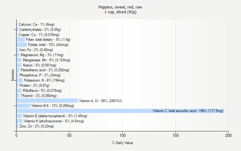 % Daily Value for Peppers, sweet, red, raw 1 cup, sliced (92g)