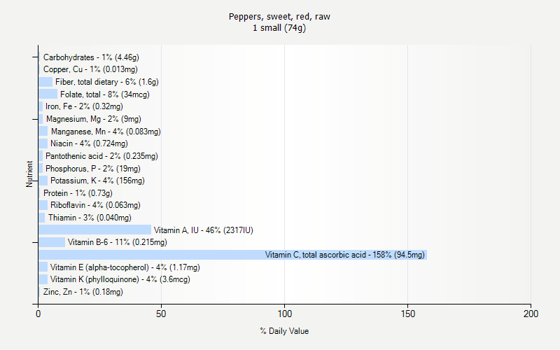 % Daily Value for Peppers, sweet, red, raw 1 small (74g)