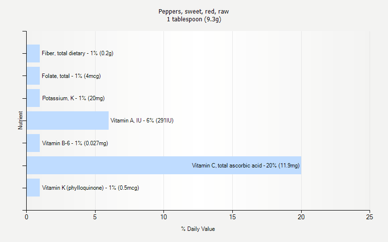 % Daily Value for Peppers, sweet, red, raw 1 tablespoon (9.3g)