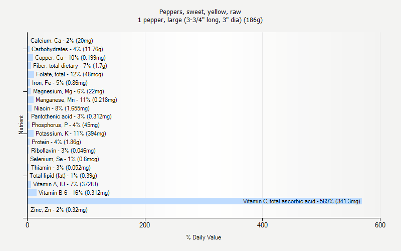 % Daily Value for Peppers, sweet, yellow, raw 1 pepper, large (3-3/4" long, 3" dia) (186g)