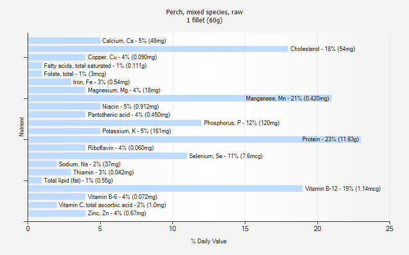 % Daily Value for Perch, mixed species, raw 1 fillet (60g)