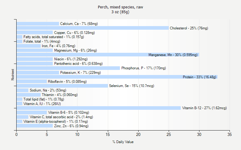 % Daily Value for Perch, mixed species, raw 3 oz (85g)