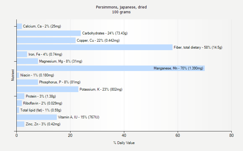 % Daily Value for Persimmons, japanese, dried 100 grams 