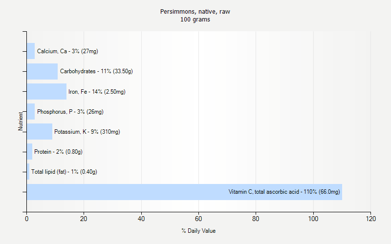 % Daily Value for Persimmons, native, raw 100 grams 