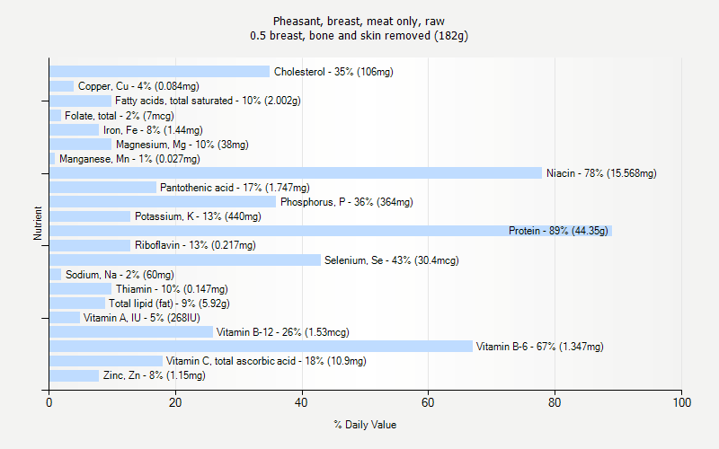 % Daily Value for Pheasant, breast, meat only, raw 0.5 breast, bone and skin removed (182g)