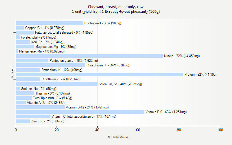 % Daily Value for Pheasant, breast, meat only, raw 1 unit (yield from 1 lb ready-to-eat pheasant) (169g)