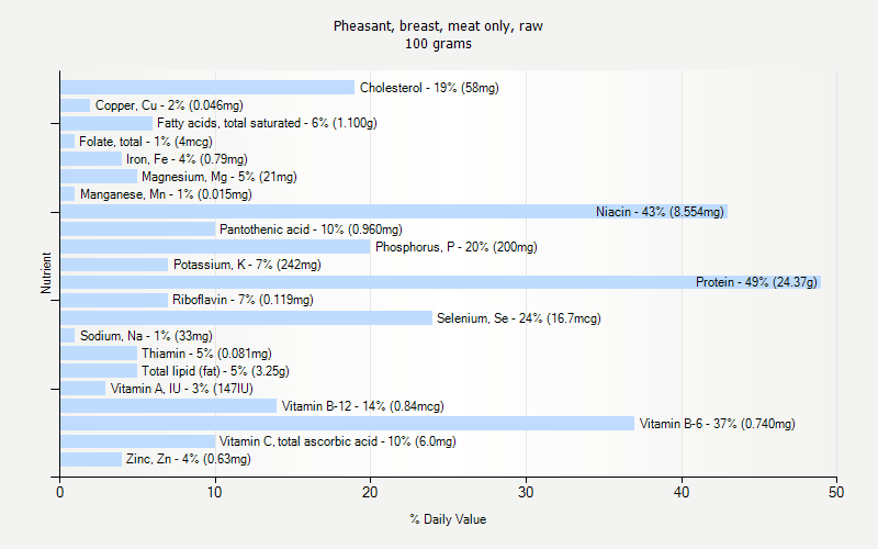 % Daily Value for Pheasant, breast, meat only, raw 100 grams 