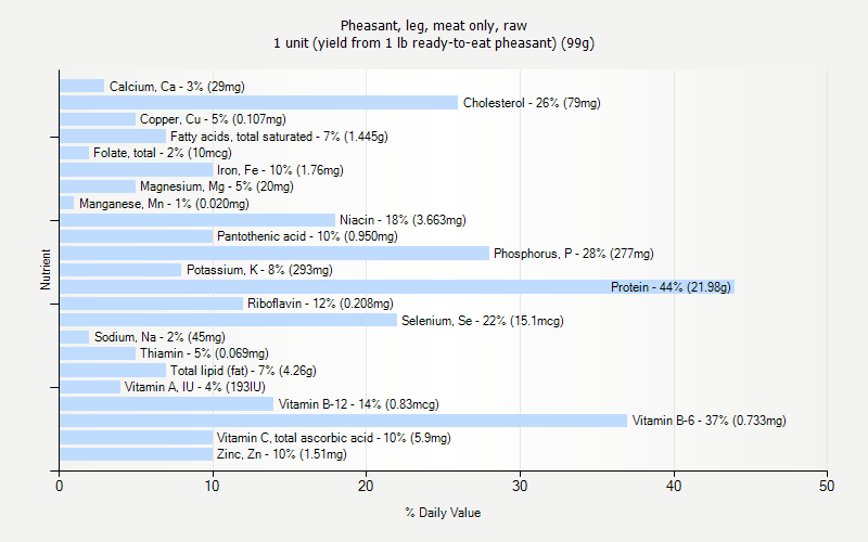 % Daily Value for Pheasant, leg, meat only, raw 1 unit (yield from 1 lb ready-to-eat pheasant) (99g)