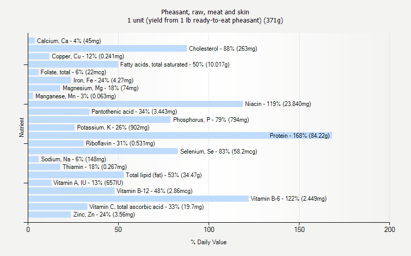 % Daily Value for Pheasant, raw, meat and skin 1 unit (yield from 1 lb ready-to-eat pheasant) (371g)