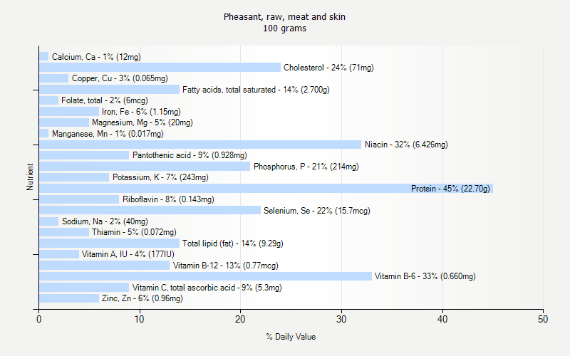 % Daily Value for Pheasant, raw, meat and skin 100 grams 