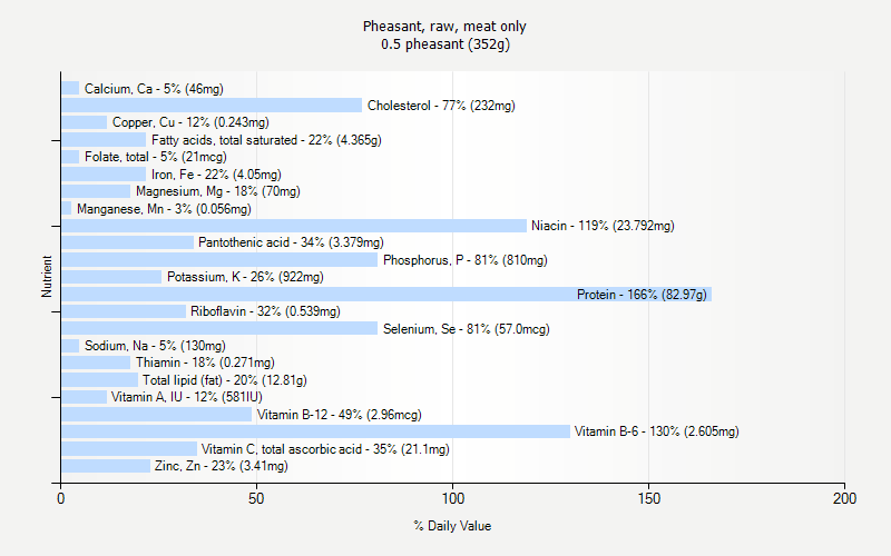 % Daily Value for Pheasant, raw, meat only 0.5 pheasant (352g)