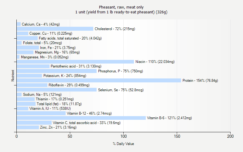% Daily Value for Pheasant, raw, meat only 1 unit (yield from 1 lb ready-to-eat pheasant) (326g)