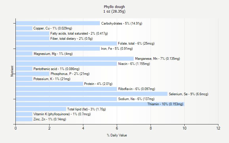 % Daily Value for Phyllo dough 1 oz (28.35g)