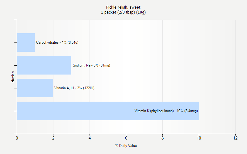 % Daily Value for Pickle relish, sweet 1 packet (2/3 tbsp) (10g)