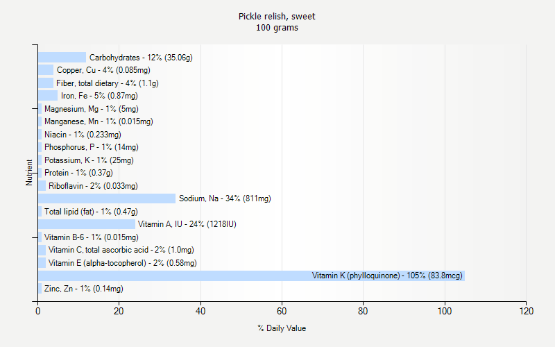 % Daily Value for Pickle relish, sweet 100 grams 