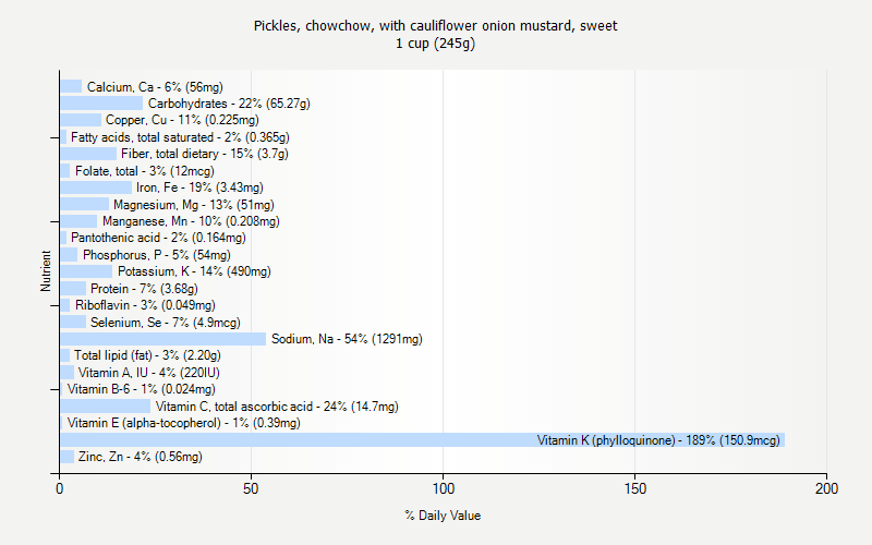 % Daily Value for Pickles, chowchow, with cauliflower onion mustard, sweet 1 cup (245g)