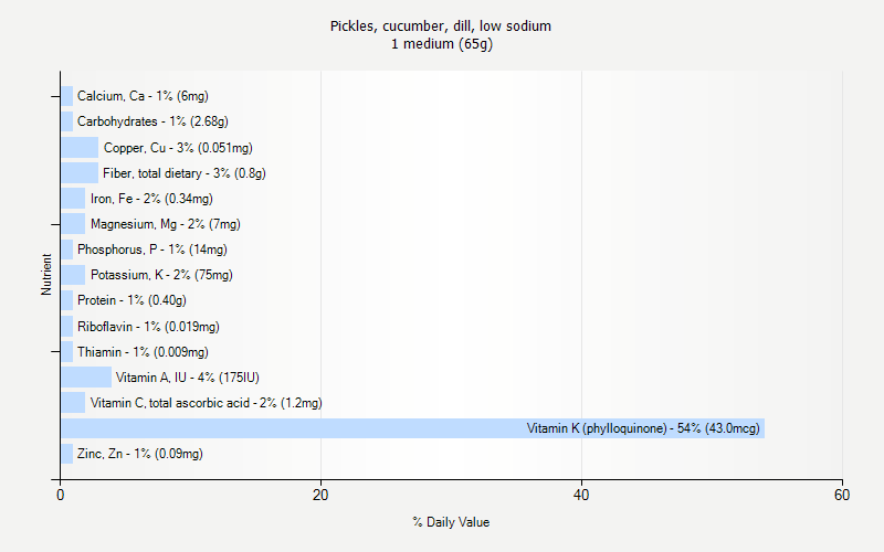 % Daily Value for Pickles, cucumber, dill, low sodium 1 medium (65g)