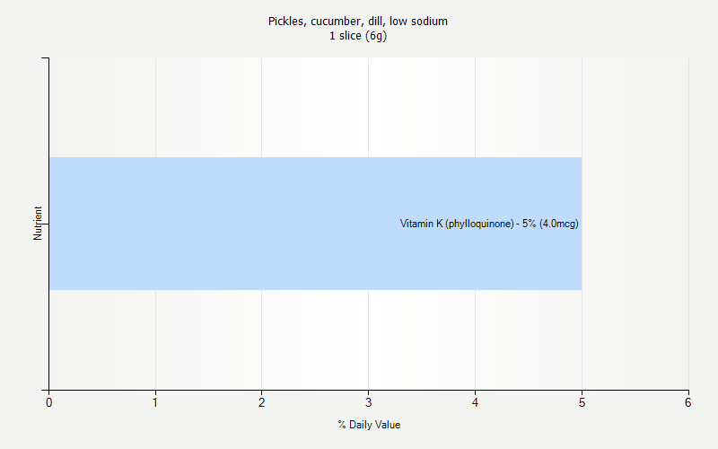 % Daily Value for Pickles, cucumber, dill, low sodium 1 slice (6g)