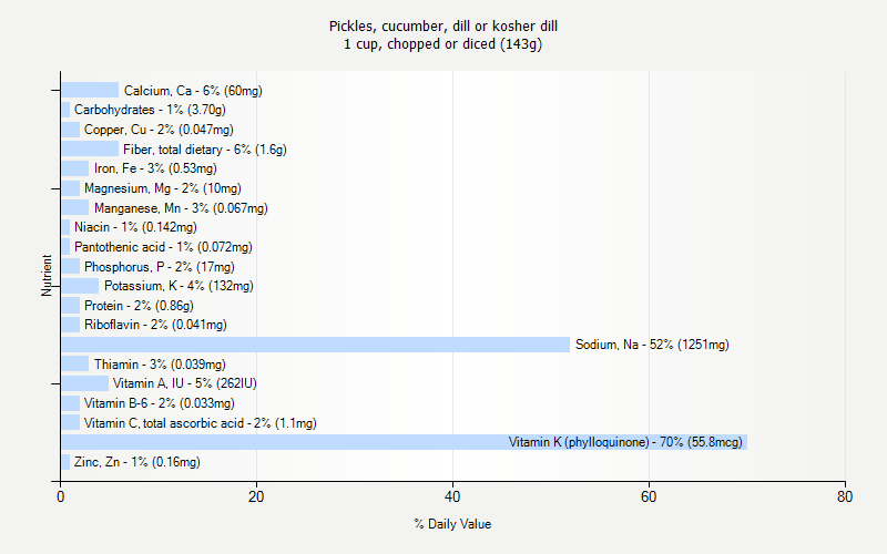 % Daily Value for Pickles, cucumber, dill or kosher dill 1 cup, chopped or diced (143g)