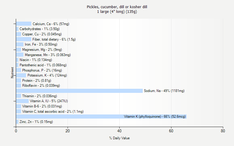 % Daily Value for Pickles, cucumber, dill or kosher dill 1 large (4" long) (135g)