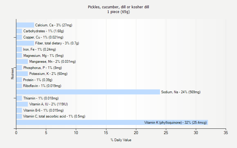 % Daily Value for Pickles, cucumber, dill or kosher dill 1 piece (65g)