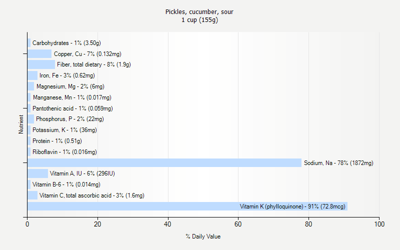 % Daily Value for Pickles, cucumber, sour 1 cup (155g)