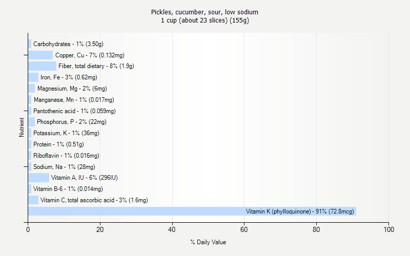 % Daily Value for Pickles, cucumber, sour, low sodium 1 cup (about 23 slices) (155g)