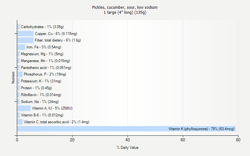 % Daily Value for Pickles, cucumber, sour, low sodium 1 large (4" long) (135g)