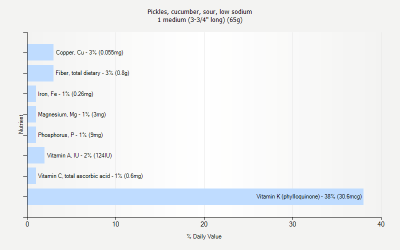 % Daily Value for Pickles, cucumber, sour, low sodium 1 medium (3-3/4" long) (65g)