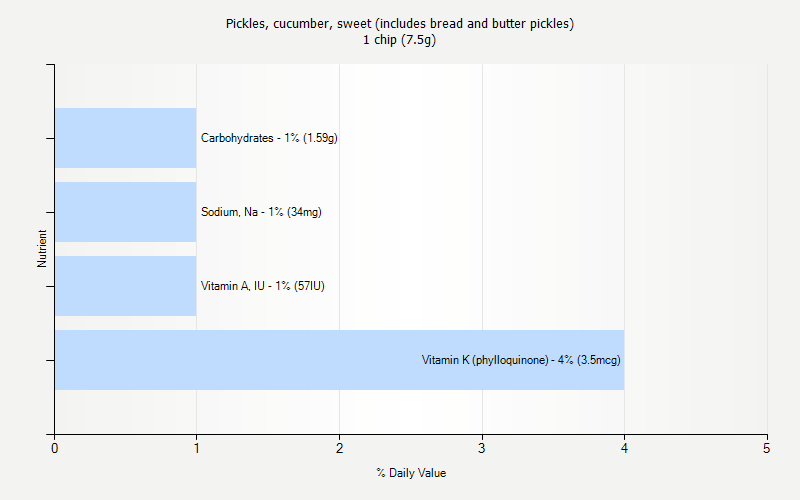 % Daily Value for Pickles, cucumber, sweet (includes bread and butter pickles) 1 chip (7.5g)