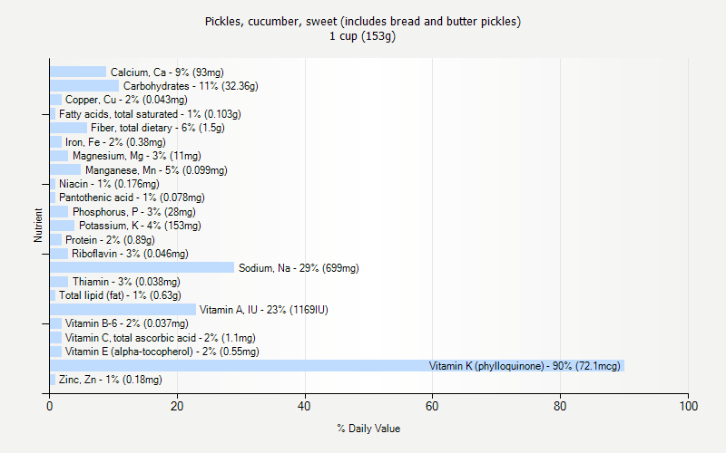 % Daily Value for Pickles, cucumber, sweet (includes bread and butter pickles) 1 cup (153g)