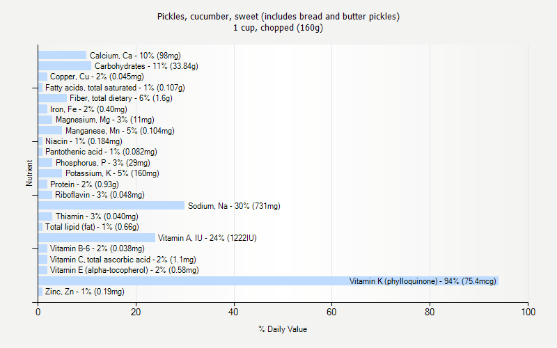 % Daily Value for Pickles, cucumber, sweet (includes bread and butter pickles) 1 cup, chopped (160g)