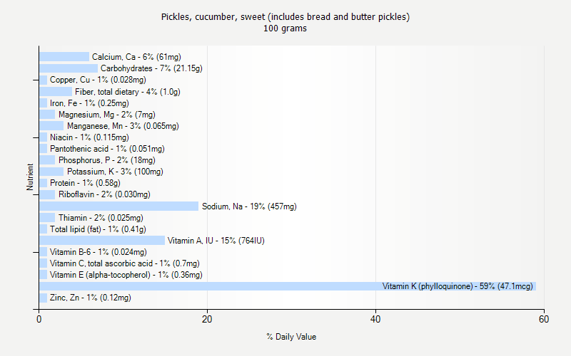 % Daily Value for Pickles, cucumber, sweet (includes bread and butter pickles) 100 grams 