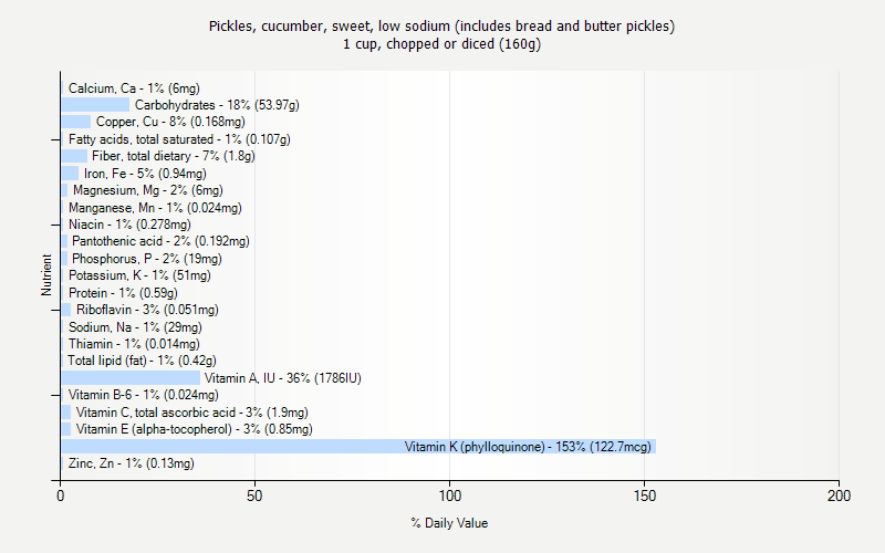 % Daily Value for Pickles, cucumber, sweet, low sodium (includes bread and butter pickles) 1 cup, chopped or diced (160g)