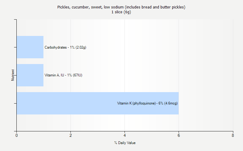 % Daily Value for Pickles, cucumber, sweet, low sodium (includes bread and butter pickles) 1 slice (6g)