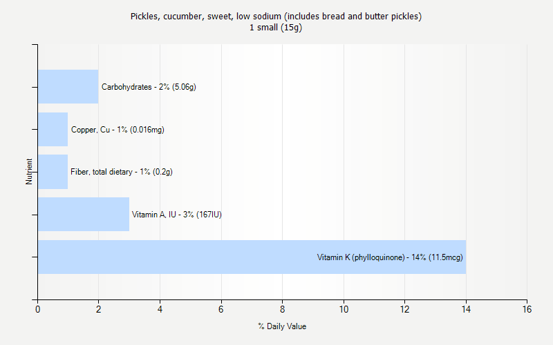 % Daily Value for Pickles, cucumber, sweet, low sodium (includes bread and butter pickles) 1 small (15g)