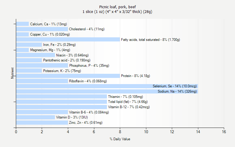 % Daily Value for Picnic loaf, pork, beef 1 slice (1 oz) (4" x 4" x 3/32" thick) (28g)