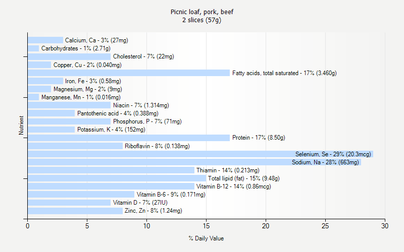 % Daily Value for Picnic loaf, pork, beef 2 slices (57g)