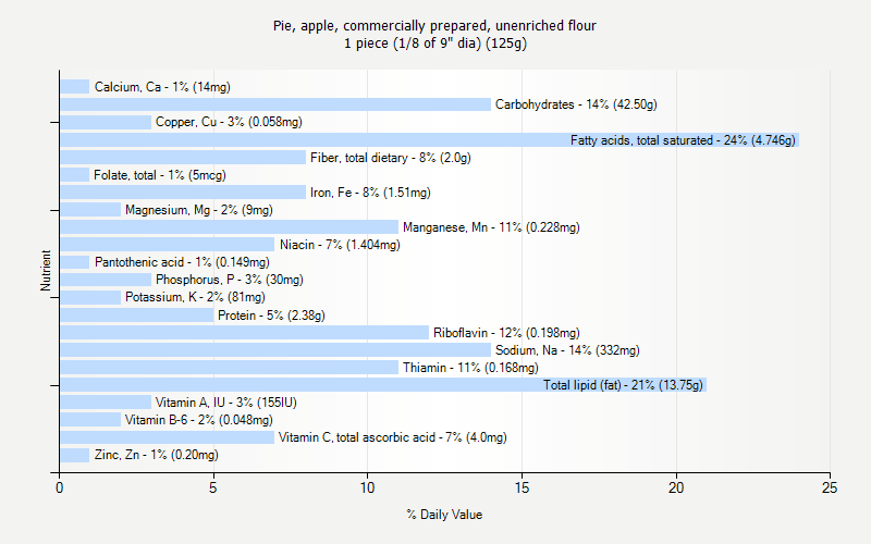 % Daily Value for Pie, apple, commercially prepared, unenriched flour 1 piece (1/8 of 9" dia) (125g)