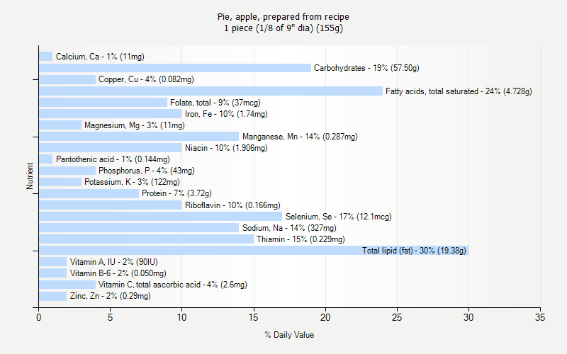 % Daily Value for Pie, apple, prepared from recipe 1 piece (1/8 of 9" dia) (155g)