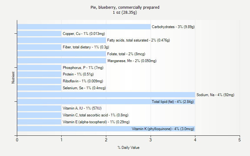 % Daily Value for Pie, blueberry, commercially prepared 1 oz (28.35g)