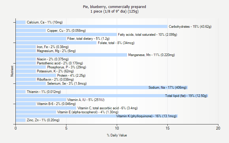 % Daily Value for Pie, blueberry, commercially prepared 1 piece (1/8 of 9" dia) (125g)