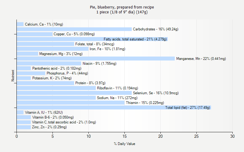 % Daily Value for Pie, blueberry, prepared from recipe 1 piece (1/8 of 9" dia) (147g)